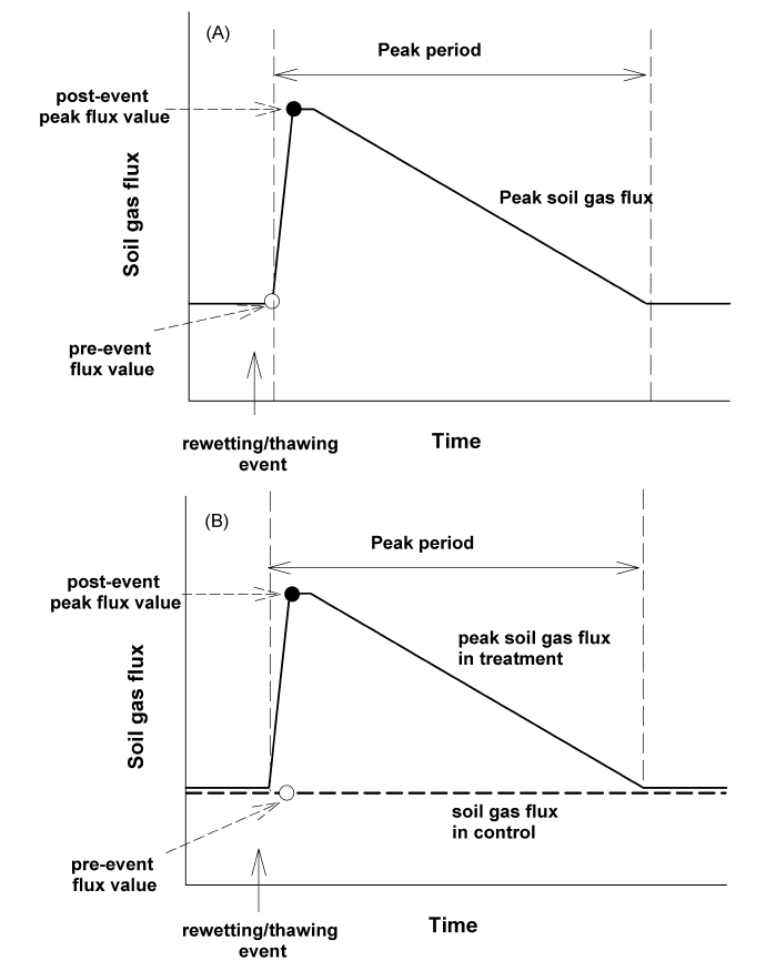 A Global Database of Gas Fluxes from Soils after Rewetting or Thawing